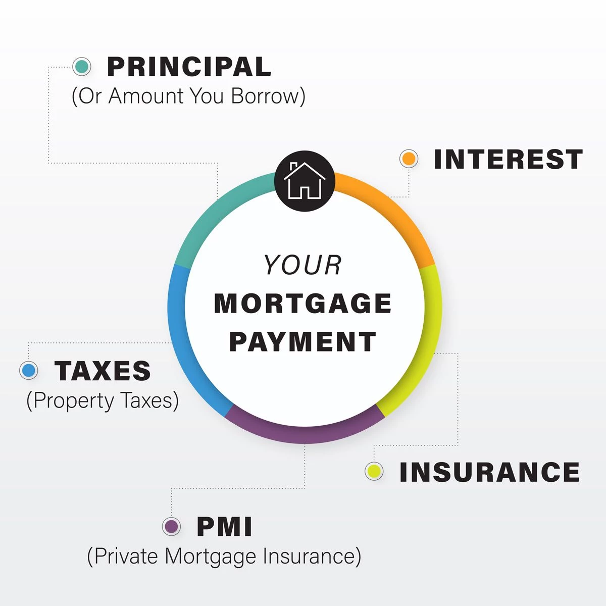 Your Mortgage Payment